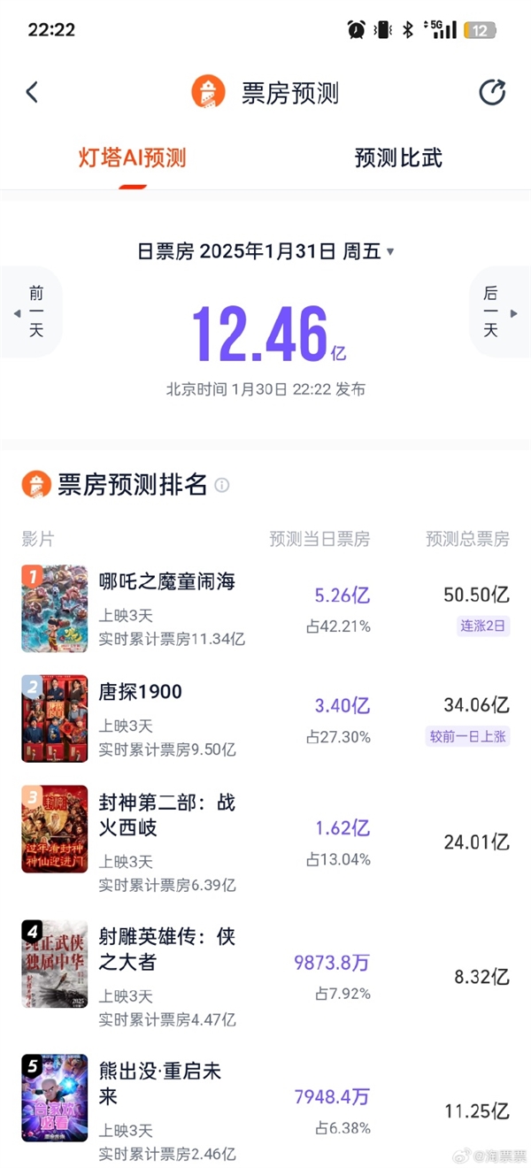 春节档最新预测票房:《哪吒》破50亿超第一部《射雕》仅8亿