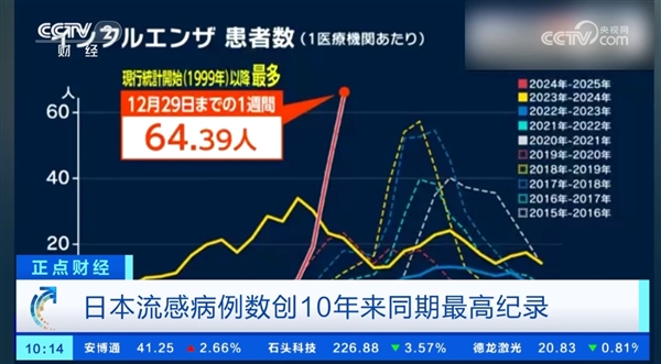 大S去世 日本流感引网友关注:1999年以来感染人数最多的一次