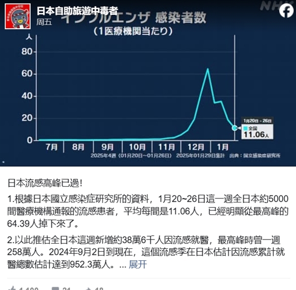 大S去世 日本流感引网友关注:1999年以来感染人数最多的一次