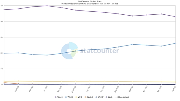 Win10来到生命末期：Win11份额一路攀升创历史新高！
