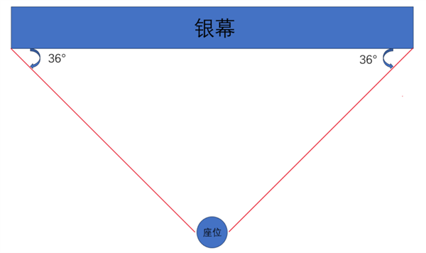 看电影中间位置最好吗 99.9%的人都选错了