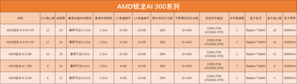 英特尔AMD高通芯片科普：一文带你认清三大厂商笔记本处理器