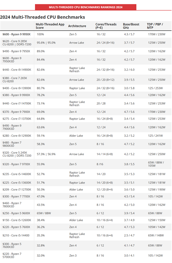 2025年最全CPU性能排行！锐龙7 9800X3D断崖式遥遥领先