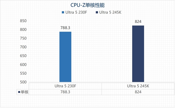 英特尔酷睿Ultra 5 230F上手：主流用户的高性价比之选