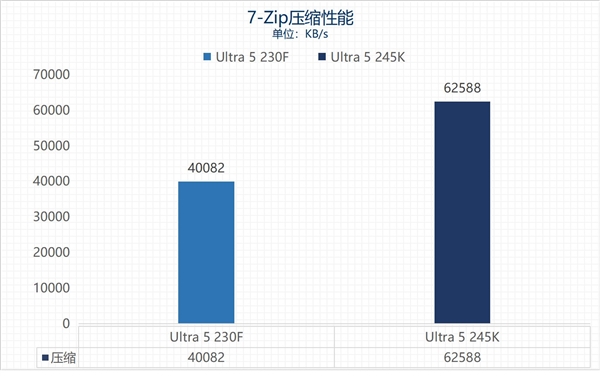 英特尔酷睿Ultra 5 230F上手：主流用户的高性价比之选