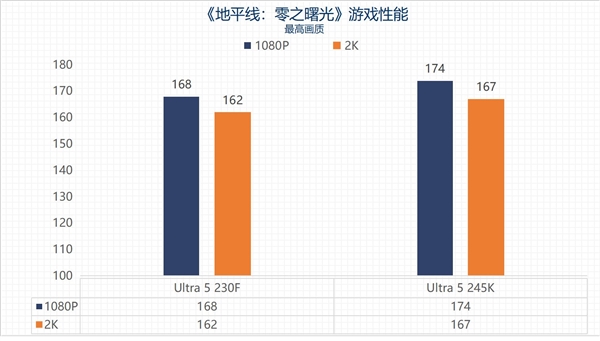 英特尔酷睿Ultra 5 230F上手：主流用户的高性价比之选