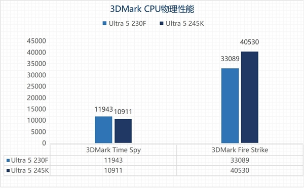 英特尔酷睿Ultra 5 230F上手：主流用户的高性价比之选