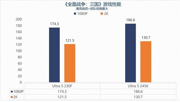 英特尔酷睿Ultra 5 230F上手：主流用户的高性价比之选