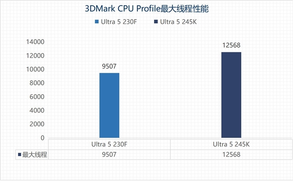 英特尔酷睿Ultra 5 230F上手：主流用户的高性价比之选