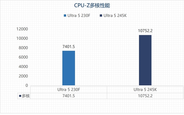 英特尔酷睿Ultra 5 230F上手：主流用户的高性价比之选