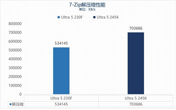 英特尔酷睿Ultra 5 230F上手：主流用户的高性价比之选