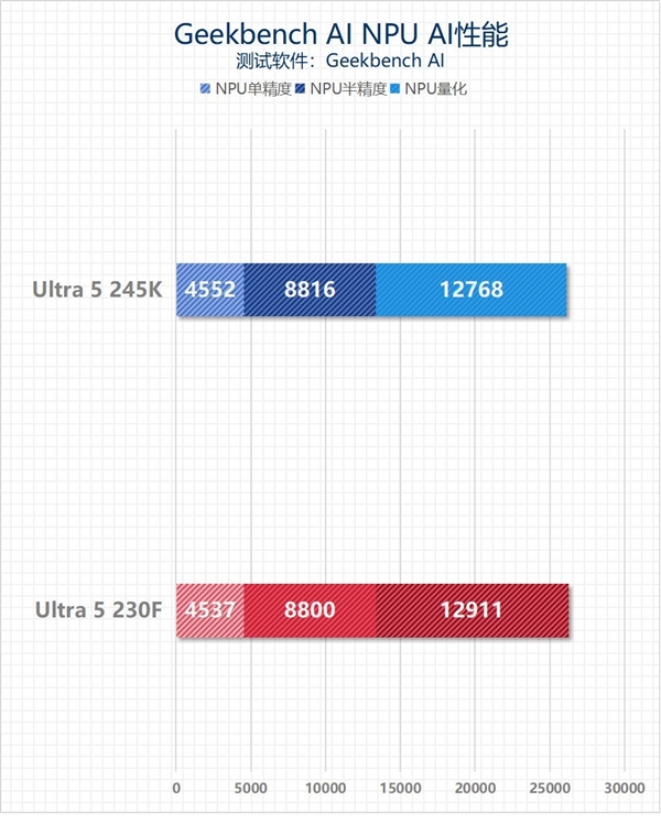 英特尔酷睿Ultra 5 230F上手：主流用户的高性价比之选