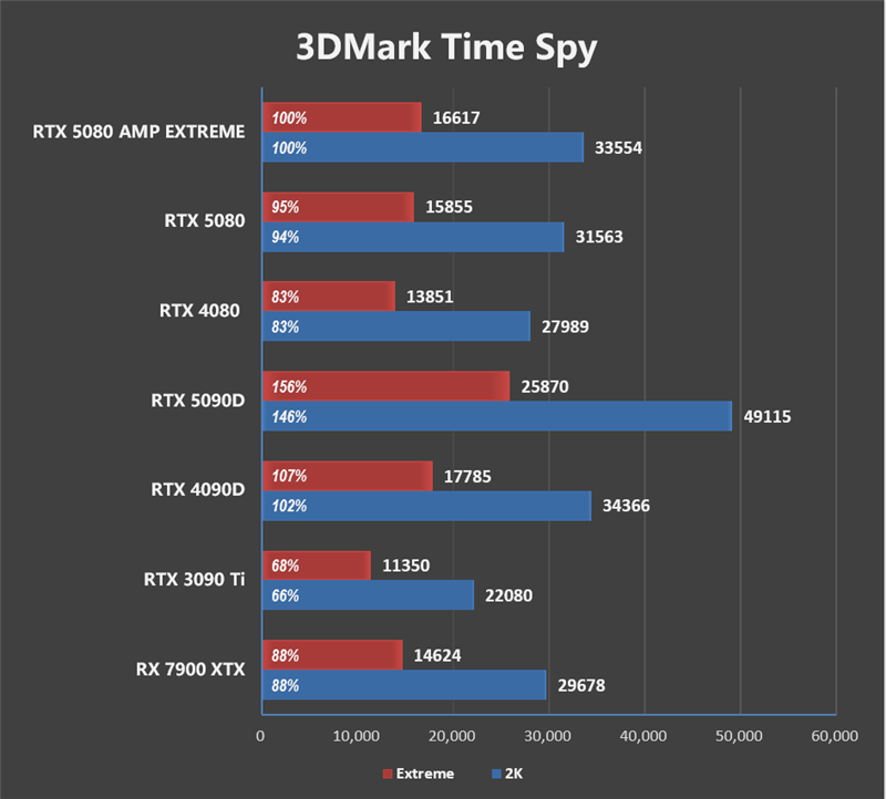 最高频率近3.3GHz！索泰RTX 5080 AMP EXTREME INFINITY评测：超频后与RTX 4090相去不远