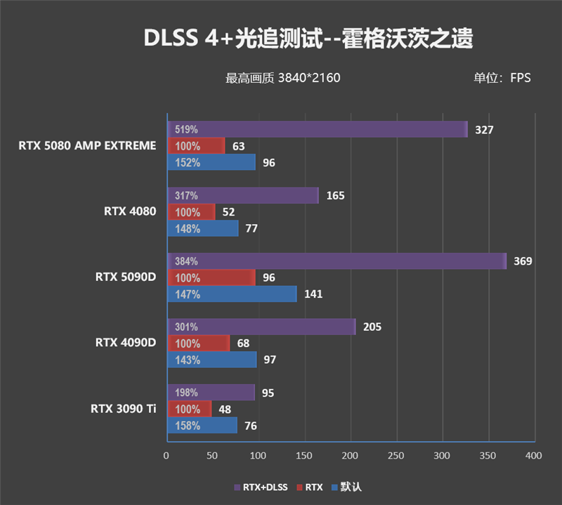 最高频率近3.3GHz！索泰RTX 5080 AMP EXTREME INFINITY评测：超频后与RTX 4090相去不远