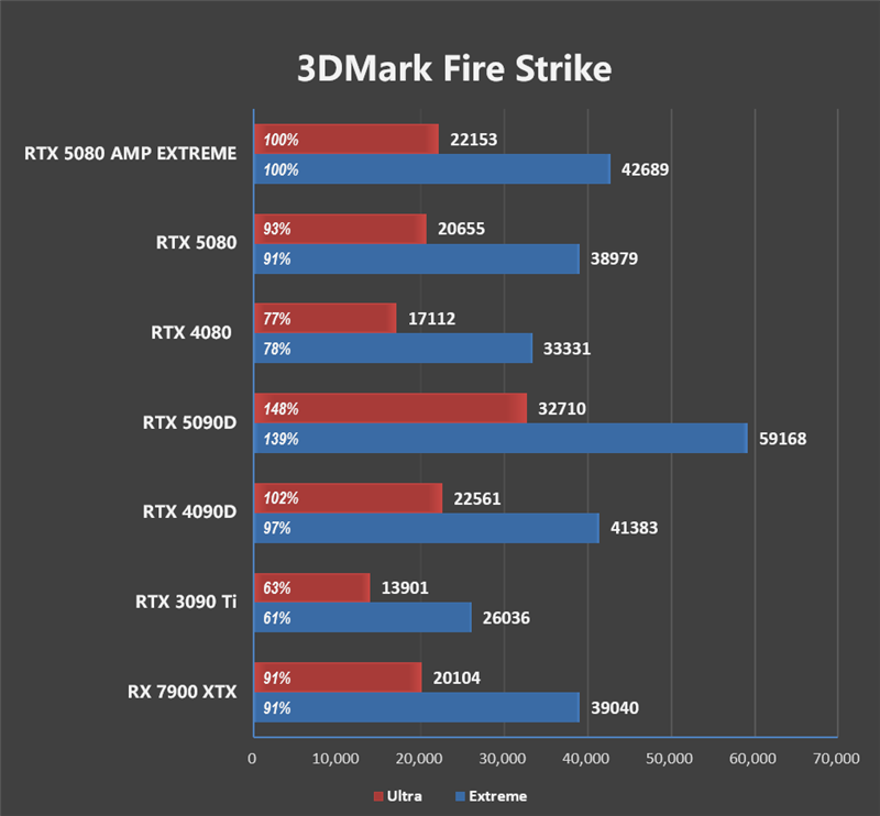 最高频率近3.3GHz！索泰RTX 5080 AMP EXTREME INFINITY评测：超频后与RTX 4090相去不远