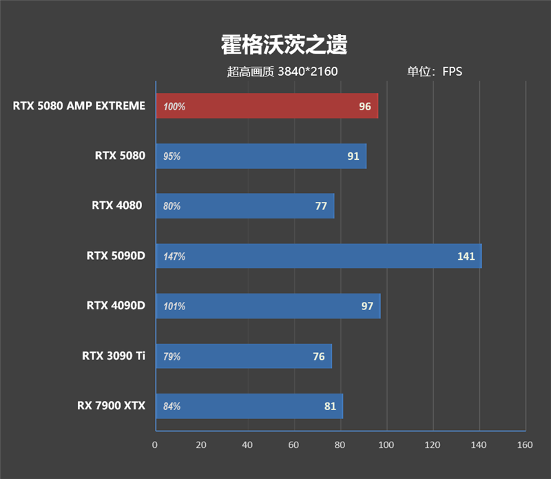 最高频率近3.3GHz！索泰RTX 5080 AMP EXTREME INFINITY评测：超频后与RTX 4090相去不远