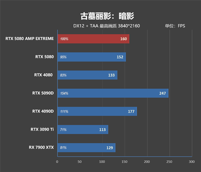 最高频率近3.3GHz！索泰RTX 5080 AMP EXTREME INFINITY评测：超频后与RTX 4090相去不远