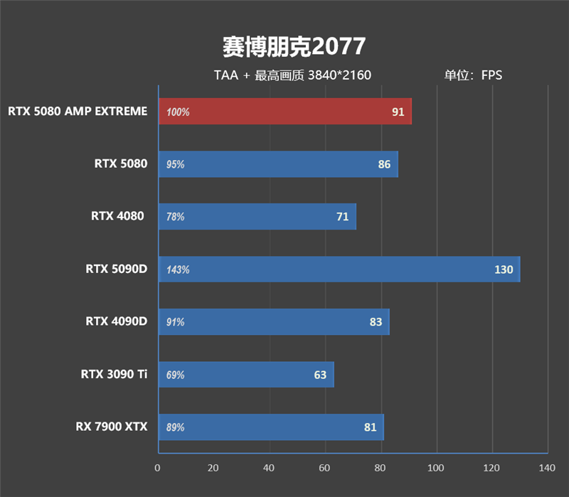 最高频率近3.3GHz！索泰RTX 5080 AMP EXTREME INFINITY评测：超频后与RTX 4090相去不远