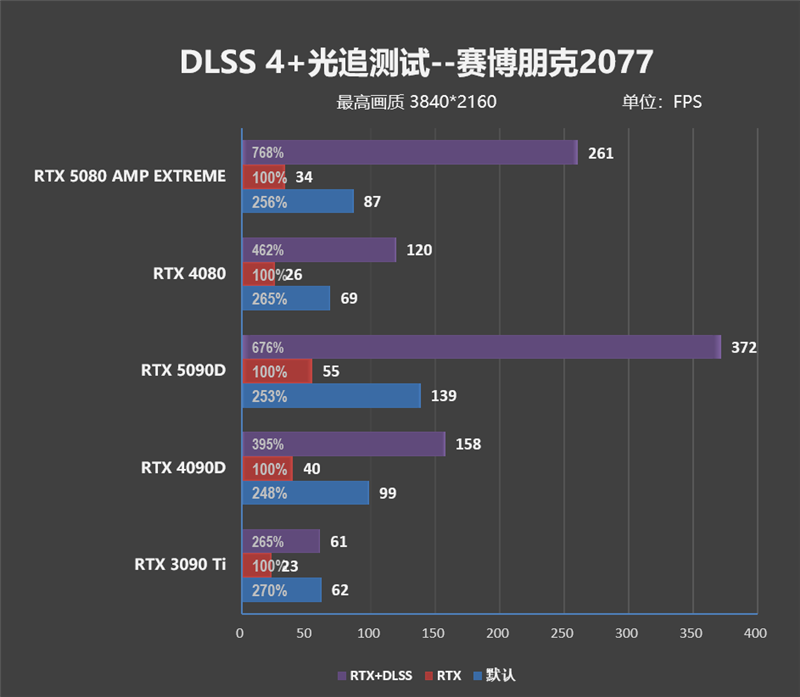 最高频率近3.3GHz！索泰RTX 5080 AMP EXTREME INFINITY评测：超频后与RTX 4090相去不远