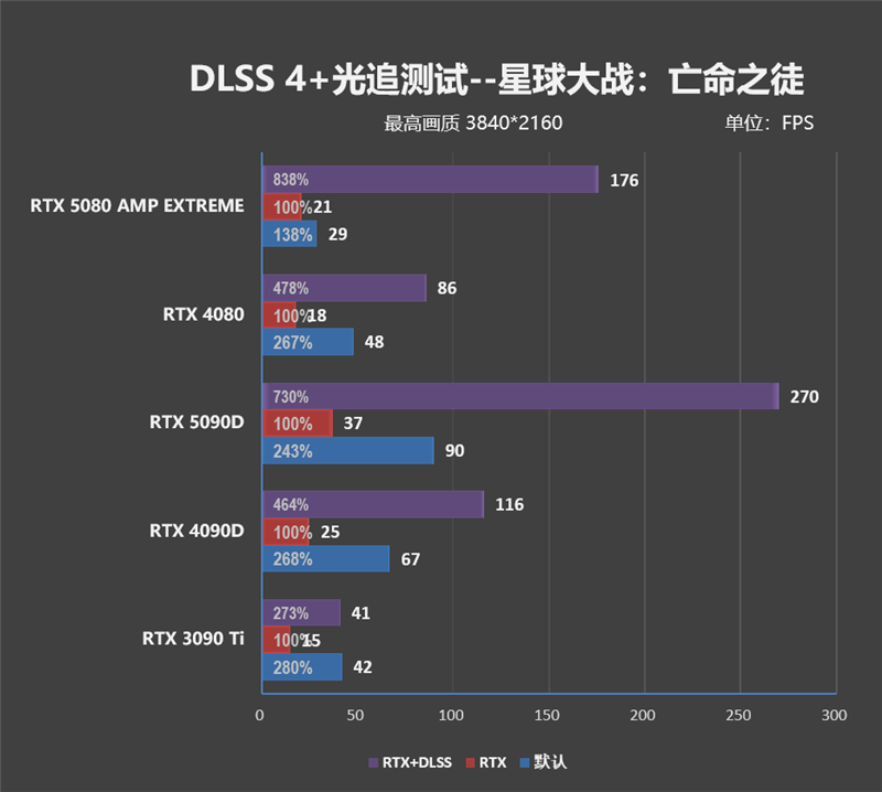 最高频率近3.3GHz！索泰RTX 5080 AMP EXTREME INFINITY评测：超频后与RTX 4090相去不远