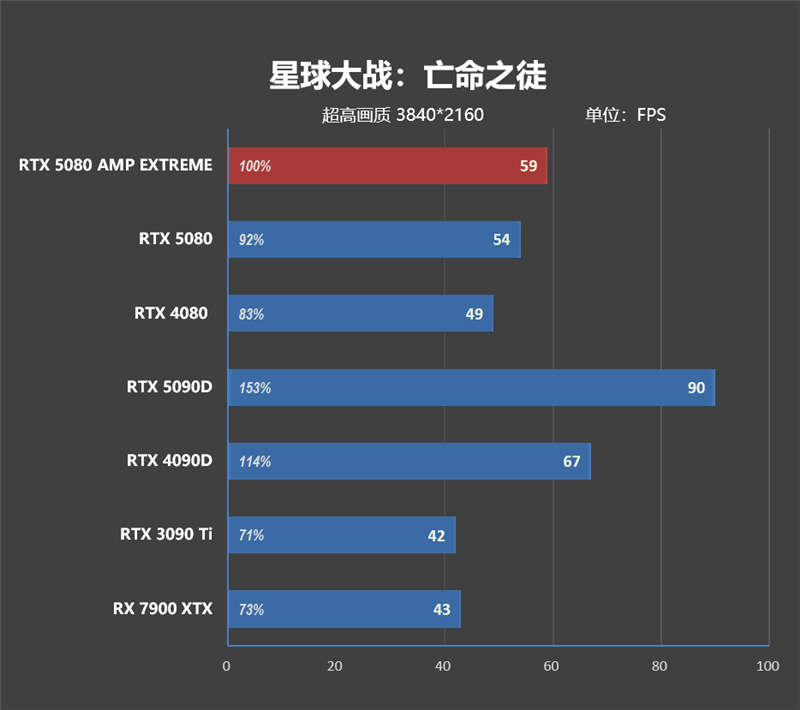 最高频率近3.3GHz！索泰RTX 5080 AMP EXTREME INFINITY评测：超频后与RTX 4090相去不远