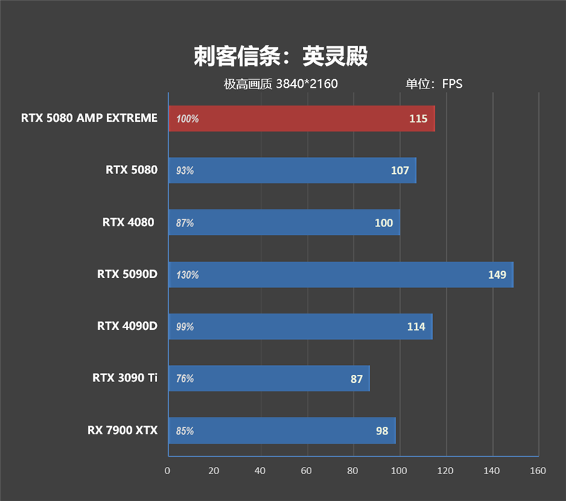 最高频率近3.3GHz！索泰RTX 5080 AMP EXTREME INFINITY评测：超频后与RTX 4090相去不远