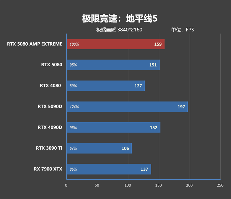 最高频率近3.3GHz！索泰RTX 5080 AMP EXTREME INFINITY评测：超频后与RTX 4090相去不远