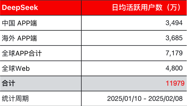 DeepSeek-R1的推出促使全球资本重新评估中国科技公司的价值。