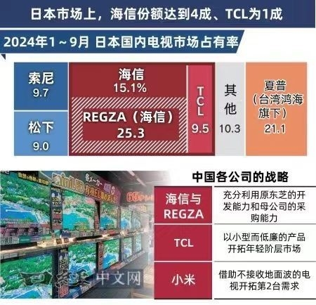 日本电视“诺基亚时刻”:中国军团用20年击溃“电视帝国”的护城河