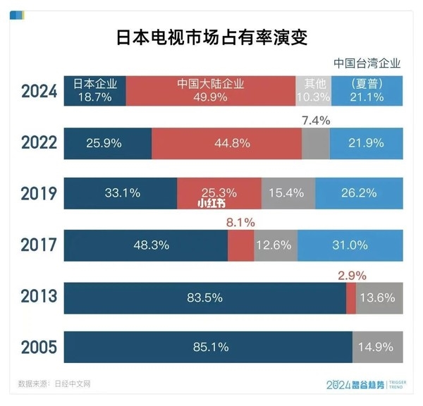 日本电视“诺基亚时刻”:中国军团用20年击溃“电视帝国”的护城河