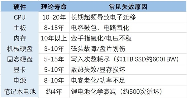 电脑的寿命到底有多长：看完秒懂