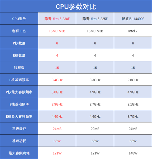 酷睿Ultra 5 230F上手：小幅领先于前代 装机成本更低