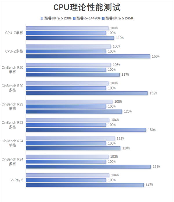 酷睿Ultra 5 230F上手：小幅领先于前代 装机成本更低