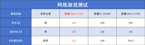 酷睿Ultra 5 230F上手：小幅领先于前代 装机成本更低