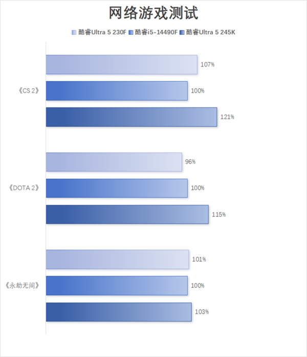 酷睿Ultra 5 230F上手：小幅领先于前代 装机成本更低