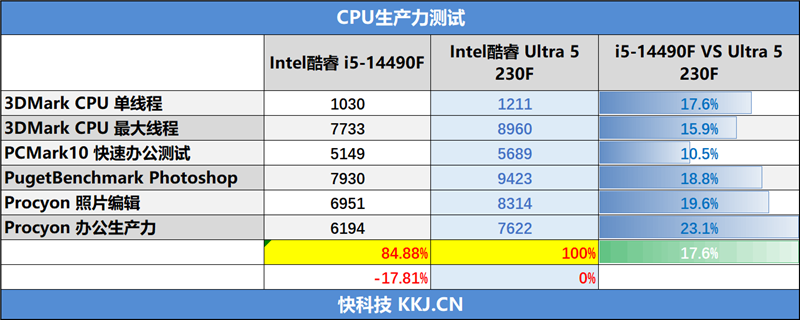 Intel酷睿Ultra 5 230F处理器评测：高频率低功耗 办公首选