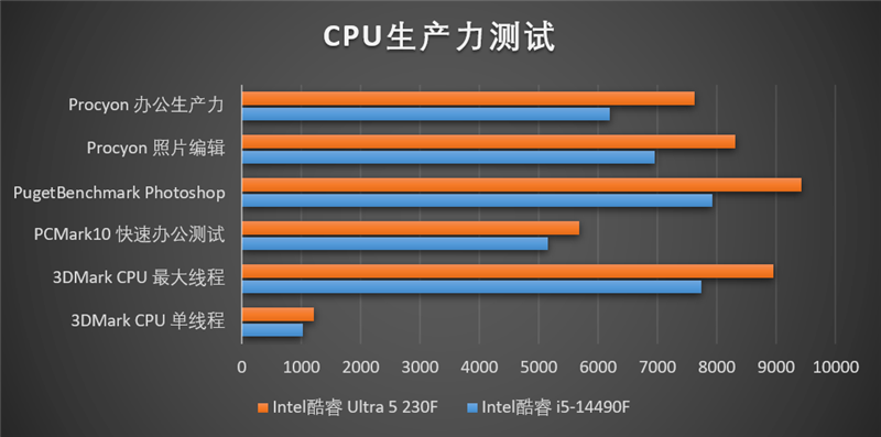 Intel酷睿Ultra 5 230F处理器评测：高频率低功耗 办公首选