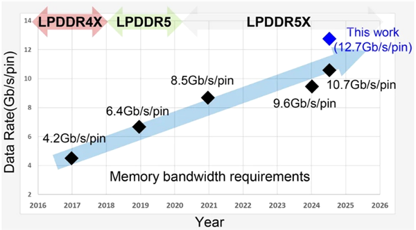 刷新纪录！三星进一步提升LPDDR5X速率：最高达12700 MT/s