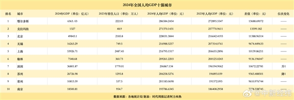 你年薪能上20W+吗！全国人均GDP十强城市一览：北京只能排第三