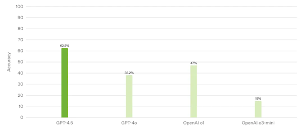 OpenAI迄今最大、最贵模型！GPT-4.5正式发布