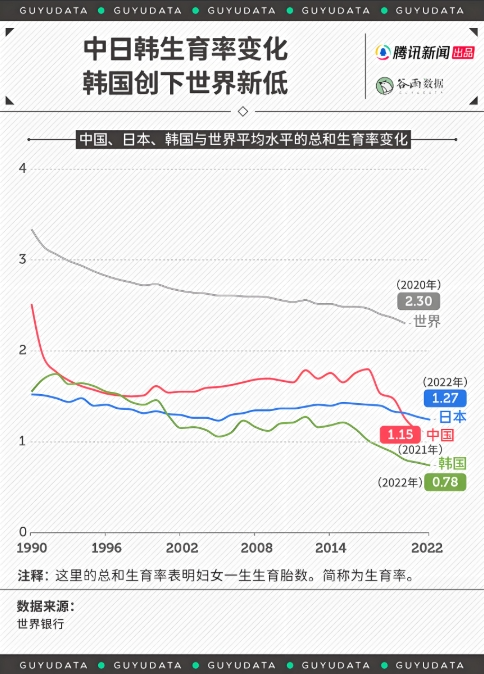 生育率实在太低！韩国考虑每周只工作35小时、