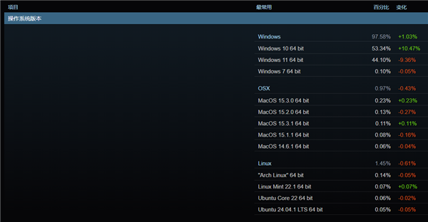 Win10成Steam最受欢迎系统！微软力推的Win11大跌9.36%