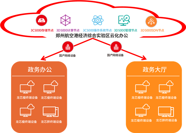 唯一国产！龙芯300台服务器、4000台终端落地河南郑州政务云