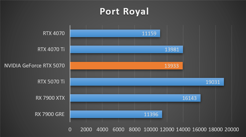 NVIDIA RTX 5070首发评测：DLSS 4提升超4倍！4K游戏不再是高端玩家专属