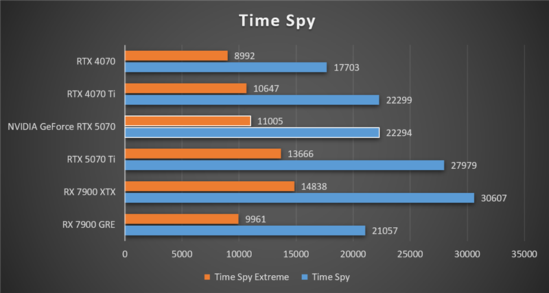NVIDIA RTX 5070首发评测：DLSS 4提升超4倍！4K游戏不再是高端玩家专属