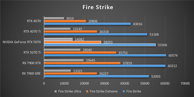 NVIDIA RTX 5070首发评测：DLSS 4提升超4倍！4K游戏不再是高端玩家专属