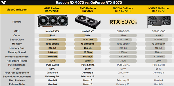 AMD RX 9070系列显卡4499元起暴击！苏姿丰亲自站台