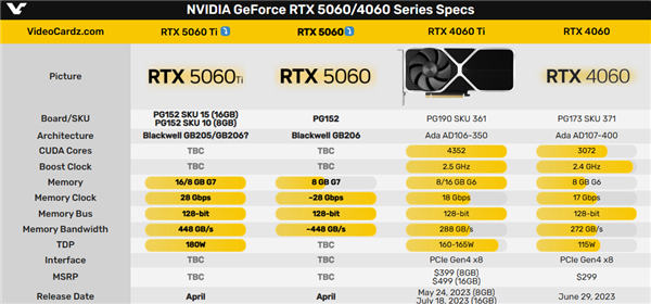 RTX 5060 Ti、RTX 5060十天内官宣！但开卖还得1个多月