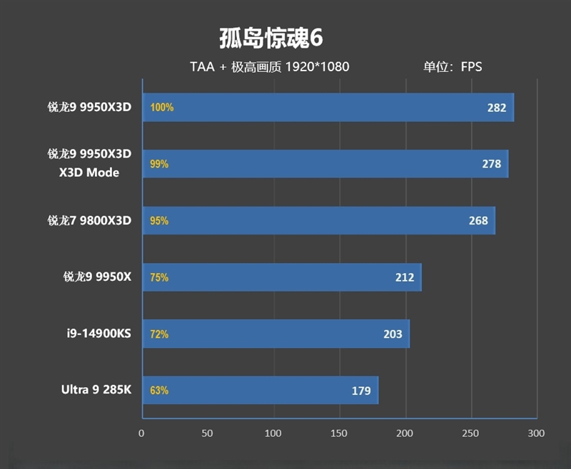 游戏和生产力都是最强！锐龙9 9950X3D首发评测