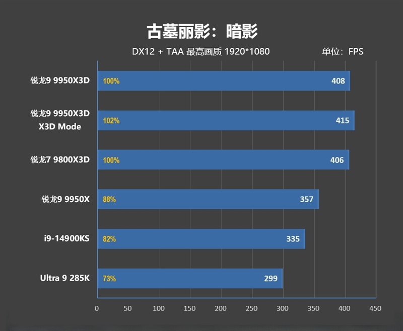 游戏和生产力都是最强！锐龙9 9950X3D首发评测